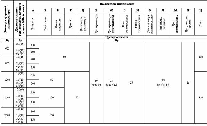 Назначение и условные проходы штуцеров и люков газосепараторов типа 1 и 2..jpg